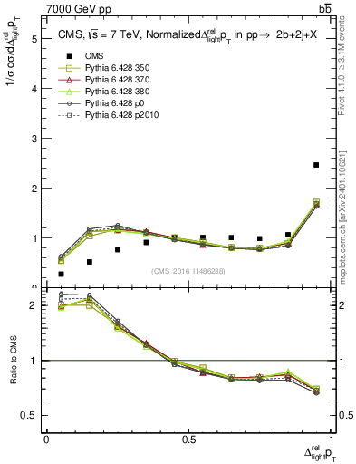 Plot of ljlj.dpt in 7000 GeV pp collisions