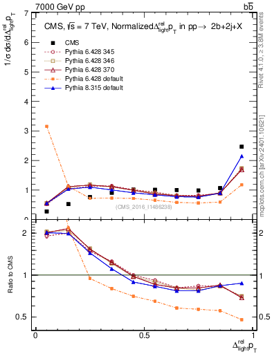 Plot of ljlj.dpt in 7000 GeV pp collisions