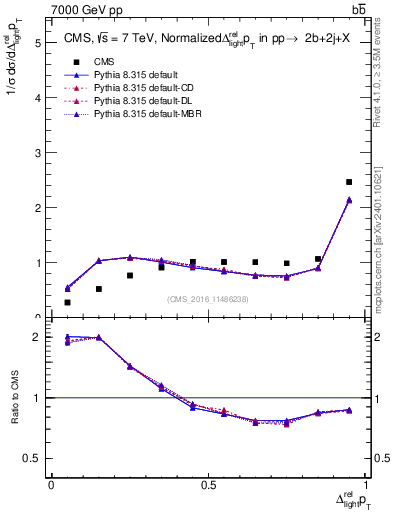 Plot of ljlj.dpt in 7000 GeV pp collisions