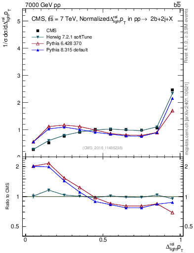 Plot of ljlj.dpt in 7000 GeV pp collisions
