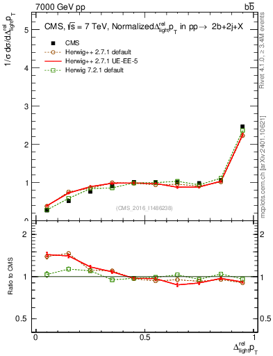 Plot of ljlj.dpt in 7000 GeV pp collisions