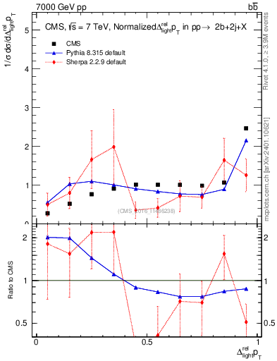 Plot of ljlj.dpt in 7000 GeV pp collisions