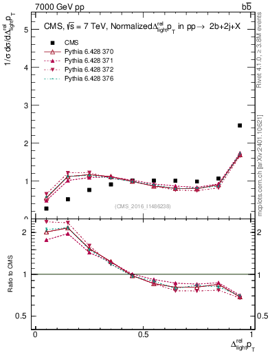 Plot of ljlj.dpt in 7000 GeV pp collisions