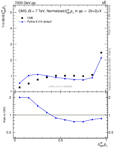Plot of ljlj.dpt in 7000 GeV pp collisions