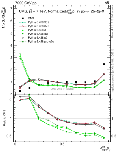 Plot of ljlj.dpt in 7000 GeV pp collisions