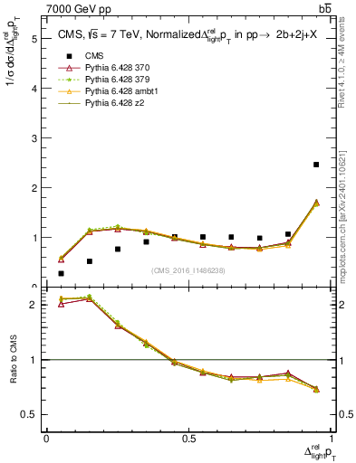 Plot of ljlj.dpt in 7000 GeV pp collisions