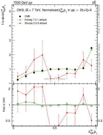 Plot of ljlj.dpt in 7000 GeV pp collisions
