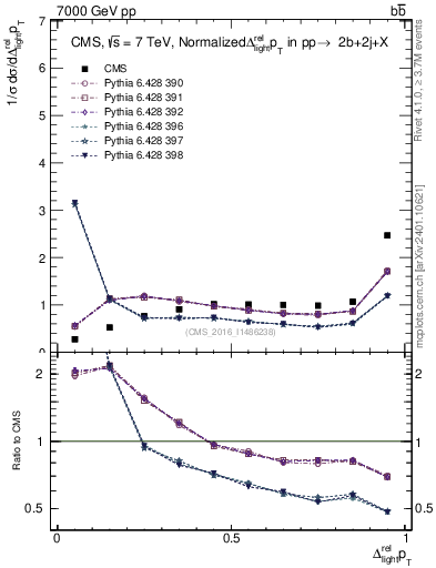 Plot of ljlj.dpt in 7000 GeV pp collisions