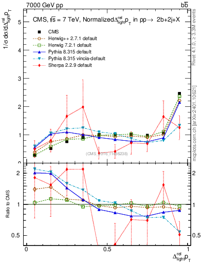 Plot of ljlj.dpt in 7000 GeV pp collisions