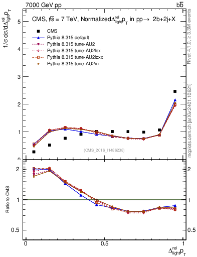 Plot of ljlj.dpt in 7000 GeV pp collisions