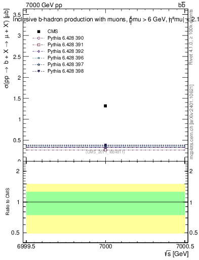 Plot of xsec in 7000 GeV pp collisions