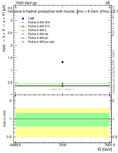 Plot of xsec in 7000 GeV pp collisions