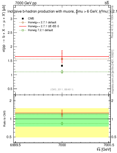 Plot of xsec in 7000 GeV pp collisions