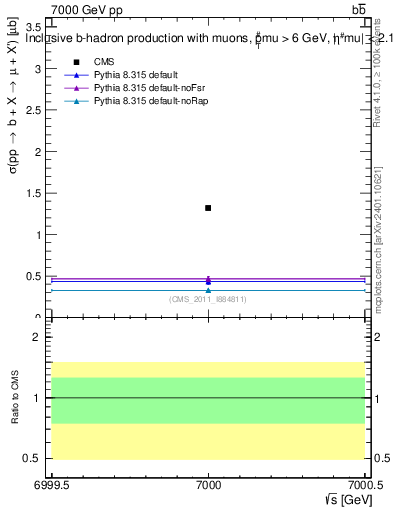 Plot of xsec in 7000 GeV pp collisions