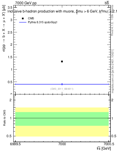 Plot of xsec in 7000 GeV pp collisions