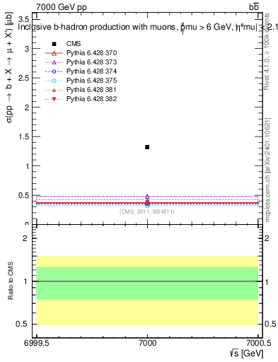 Plot of xsec in 7000 GeV pp collisions