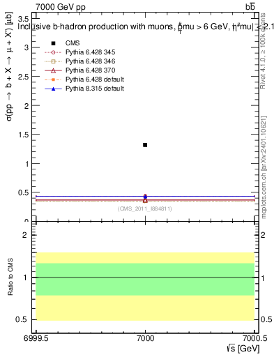 Plot of xsec in 7000 GeV pp collisions