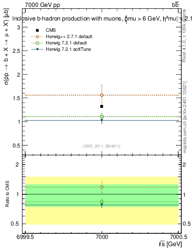 Plot of xsec in 7000 GeV pp collisions