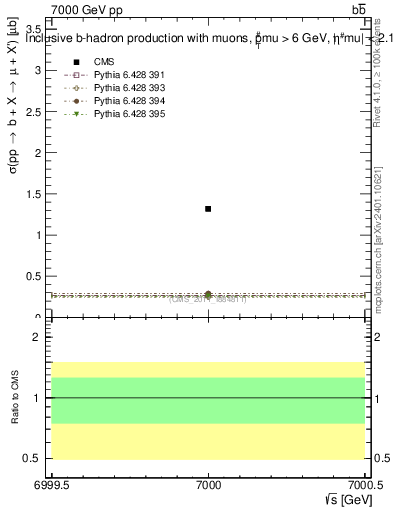 Plot of xsec in 7000 GeV pp collisions