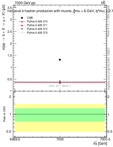 Plot of xsec in 7000 GeV pp collisions