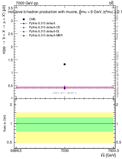 Plot of xsec in 7000 GeV pp collisions