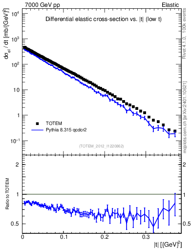 Plot of xsec in 7000 GeV pp collisions