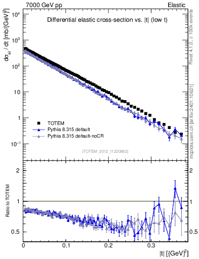 Plot of xsec in 7000 GeV pp collisions