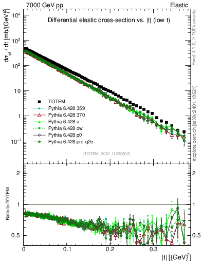 Plot of xsec in 7000 GeV pp collisions