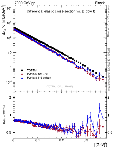 Plot of xsec in 7000 GeV pp collisions