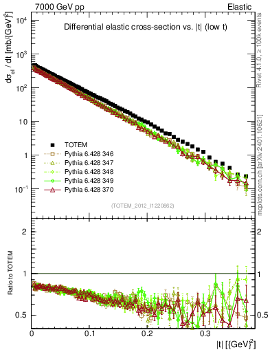 Plot of xsec in 7000 GeV pp collisions
