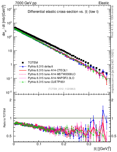 Plot of xsec in 7000 GeV pp collisions