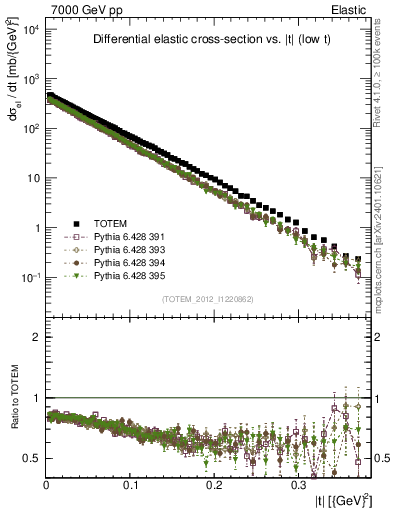 Plot of xsec in 7000 GeV pp collisions