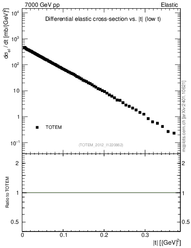 Plot of xsec in 7000 GeV pp collisions