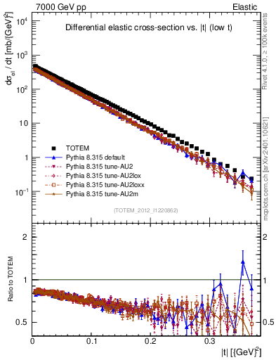 Plot of xsec in 7000 GeV pp collisions