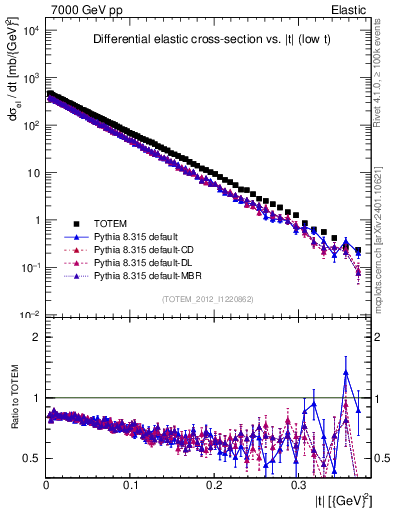Plot of xsec in 7000 GeV pp collisions