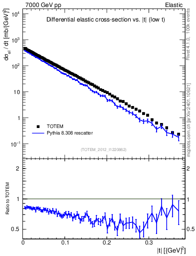 Plot of xsec in 7000 GeV pp collisions