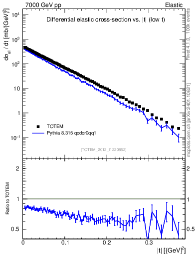Plot of xsec in 7000 GeV pp collisions