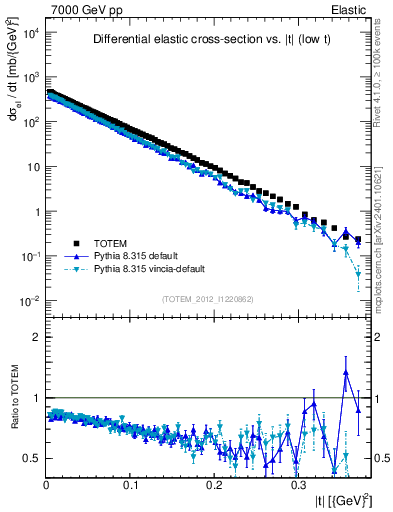 Plot of xsec in 7000 GeV pp collisions