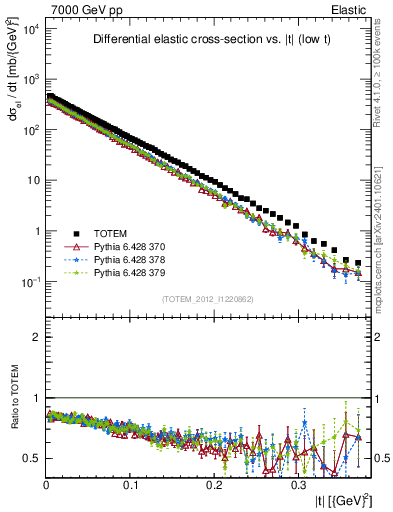 Plot of xsec in 7000 GeV pp collisions