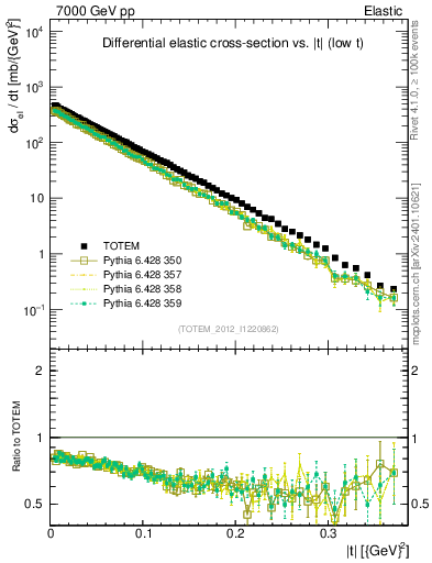 Plot of xsec in 7000 GeV pp collisions