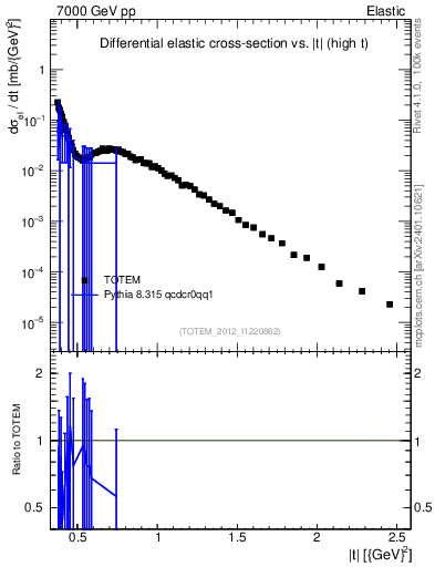 Plot of xsec in 7000 GeV pp collisions