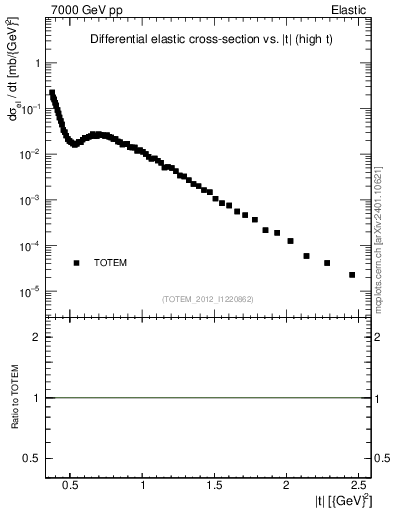 Plot of xsec in 7000 GeV pp collisions
