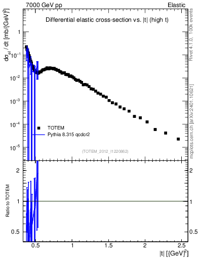 Plot of xsec in 7000 GeV pp collisions