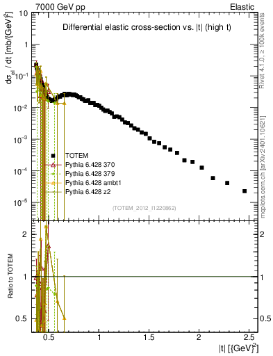 Plot of xsec in 7000 GeV pp collisions