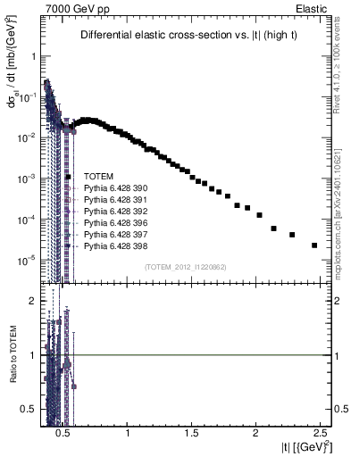 Plot of xsec in 7000 GeV pp collisions