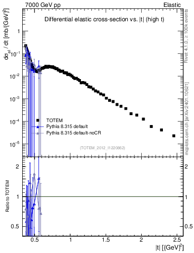 Plot of xsec in 7000 GeV pp collisions
