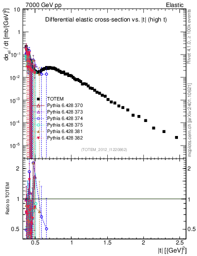 Plot of xsec in 7000 GeV pp collisions