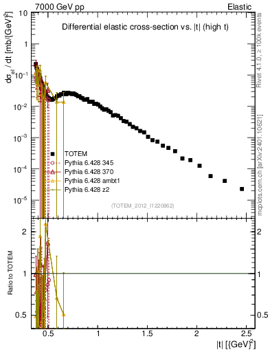 Plot of xsec in 7000 GeV pp collisions