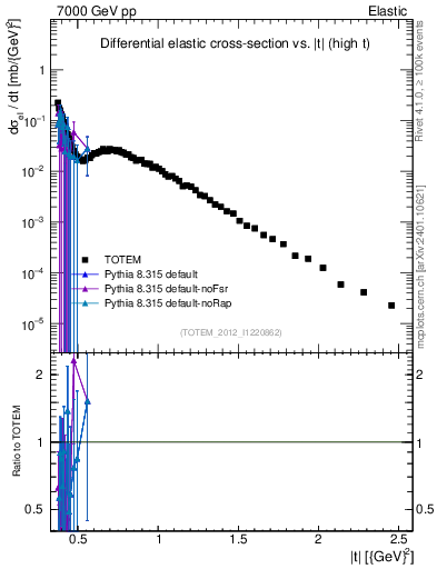 Plot of xsec in 7000 GeV pp collisions