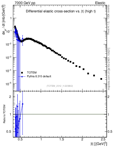 Plot of xsec in 7000 GeV pp collisions